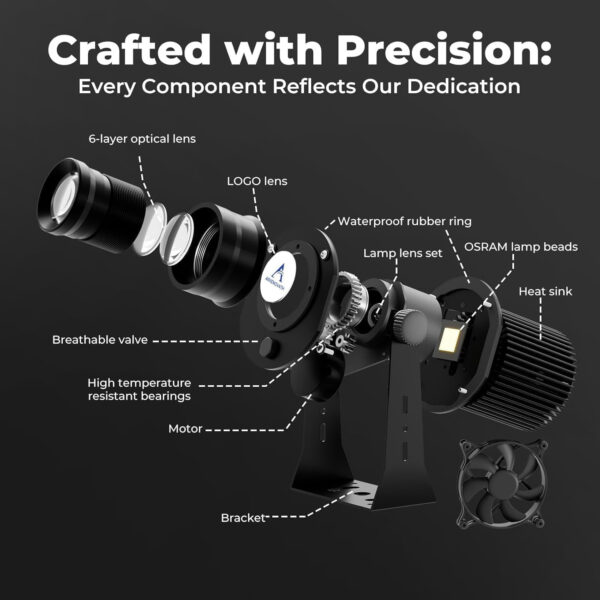 An exploded view of the Custom Outdoor Logo Projection Made Easy - Gobo Projector displays labeled components: a 6-layer optical lens, logo lens, waterproof ring, lamp set, OSRAM lamp beads, heat sink, breathable valve, bearings, motor, bracket, and fan on a black background.